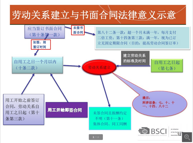 BSCI認(rèn)證勞動合同