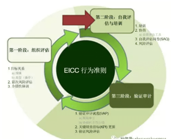 是誰(shuí)引爆了EICC認(rèn)證審核,誰(shuí)動(dòng)了人權(quán)驗(yàn)廠的奶酪