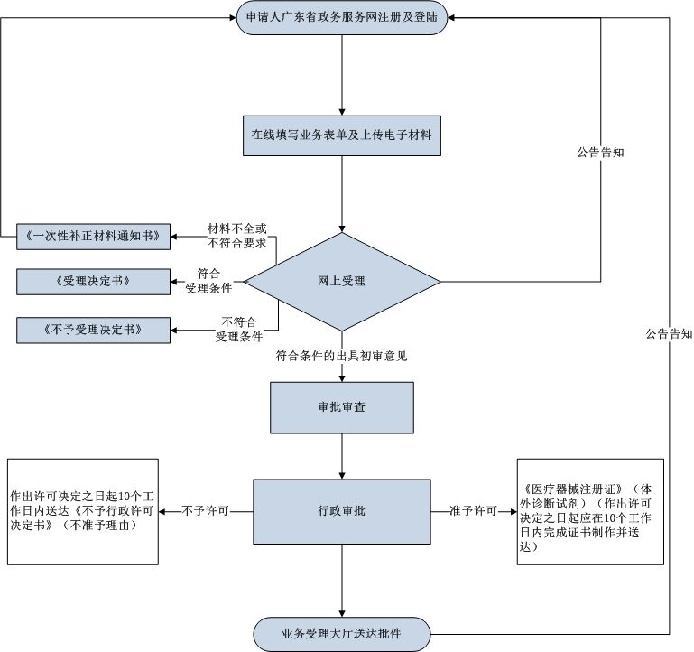 第二類體外診斷試劑注冊(cè)證延續(xù)