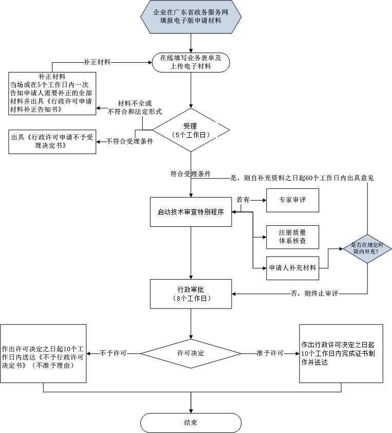 第二類體外診斷試劑注冊(cè)證許可事項(xiàng)變更