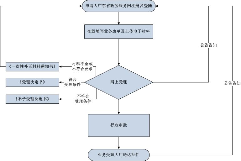 第二類體外診斷試劑注冊證登記事項變更