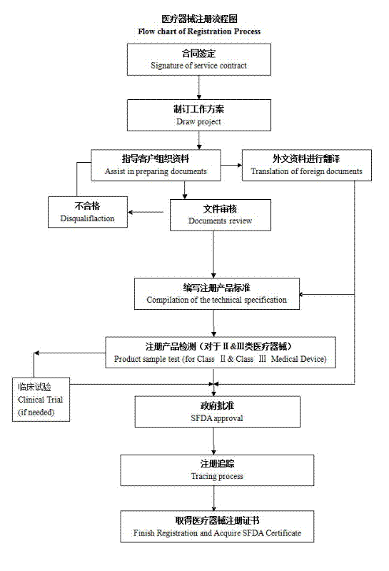 境外二、三類醫(yī)療器械注冊(cè)流程圖