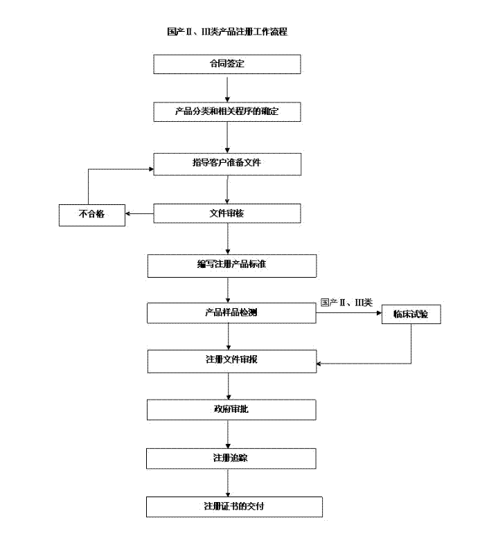國產(chǎn)境內(nèi)二、三類醫(yī)療器械注冊流程圖
