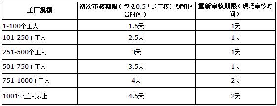 BSCI驗廠期限