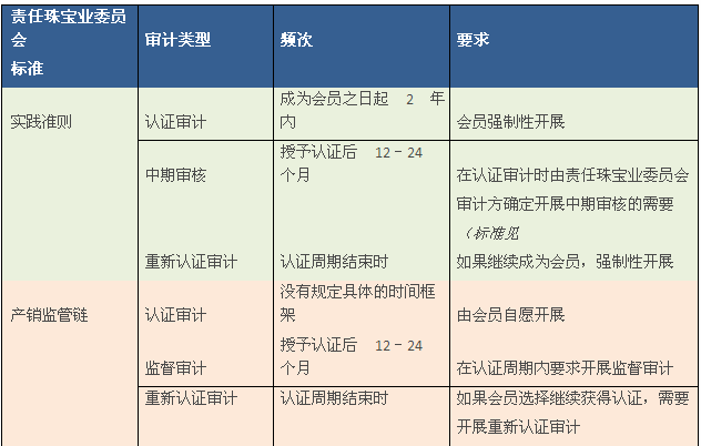 RJC認(rèn)證有哪些類型